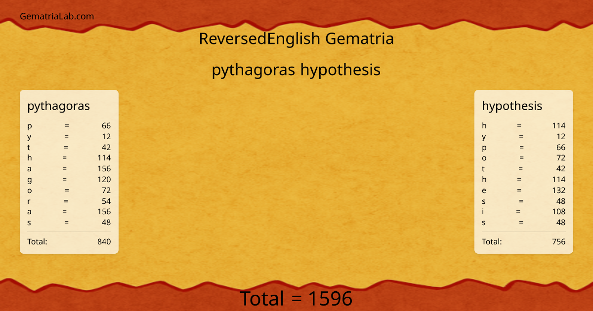 pythagoras hypothesis in reversedEnglish Gematria